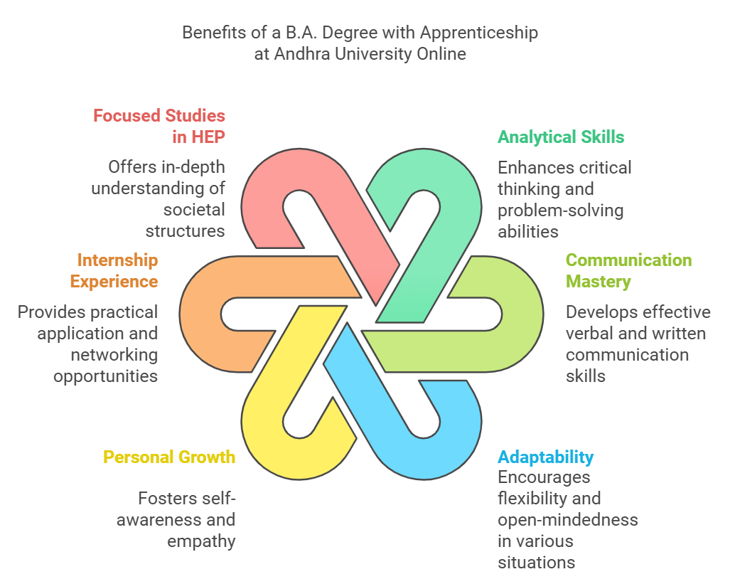  benefits of ba degree with apprenticeship at andhra university online