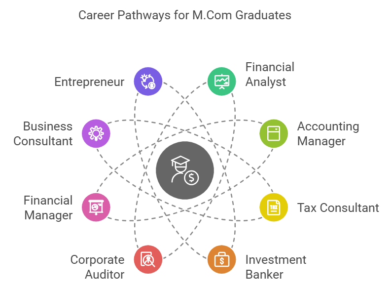 career opportunities for mcom graduates