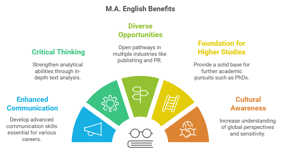 benefits of pursuing ma english degree
                           